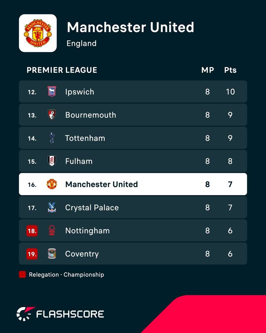 Man Utd in the Premier League standings Man Utd in the Premier League standings