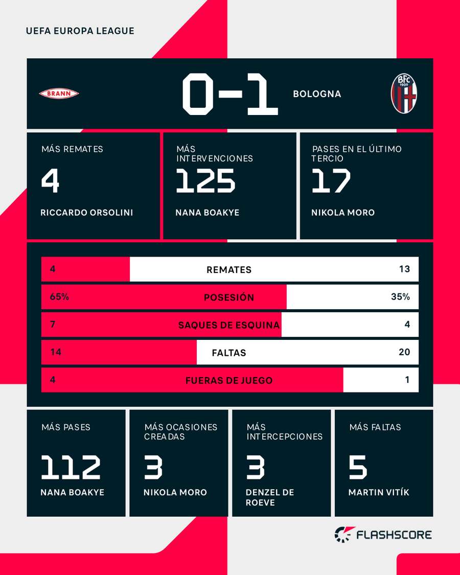 Estadísticas del Brann-Bolonia