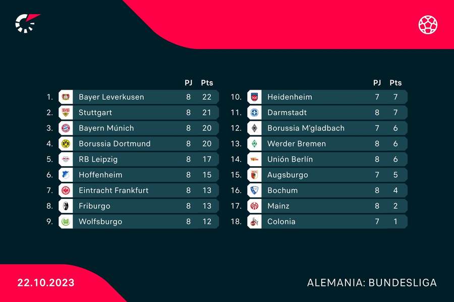 Así está la clasificación de la Bundesliga.