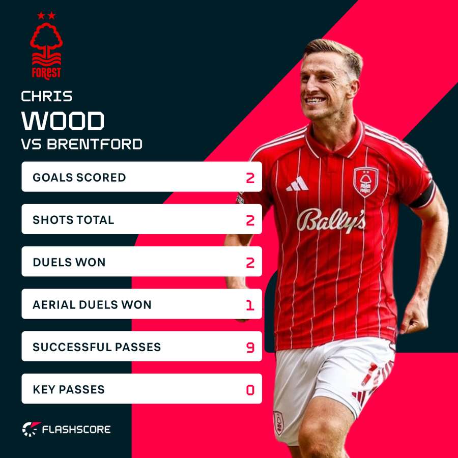 Chris Wood stats