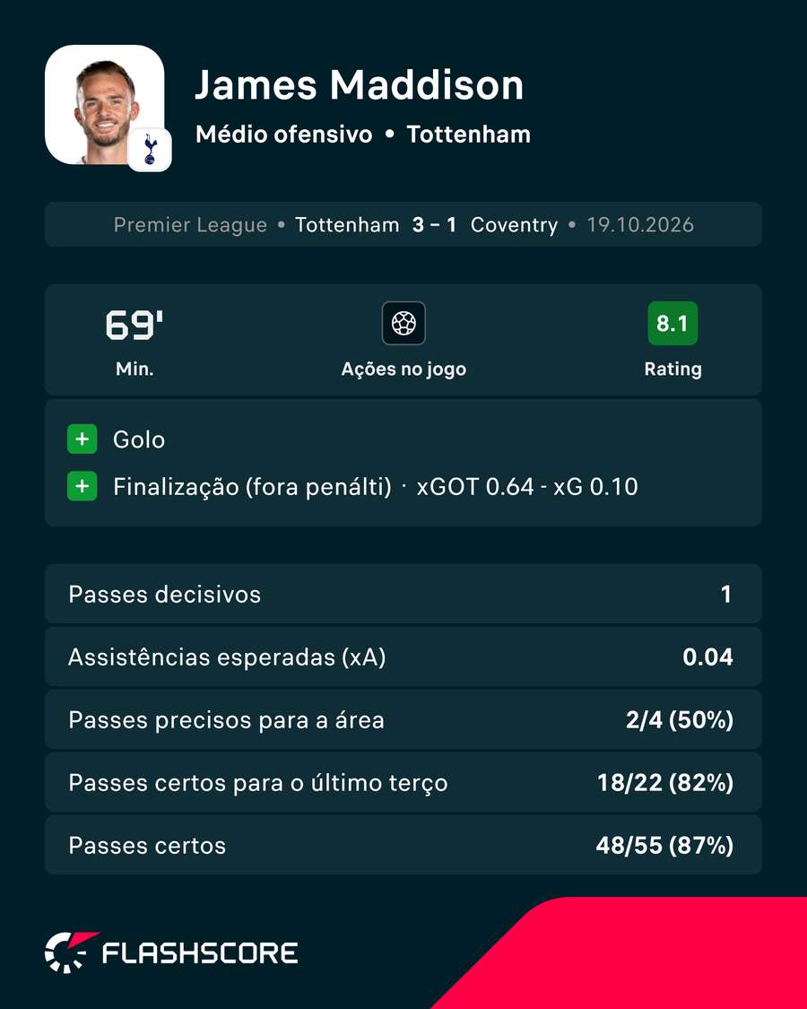 A exibição de James Maddison contra o Coventry A exibição de James Maddison contra o Coventry