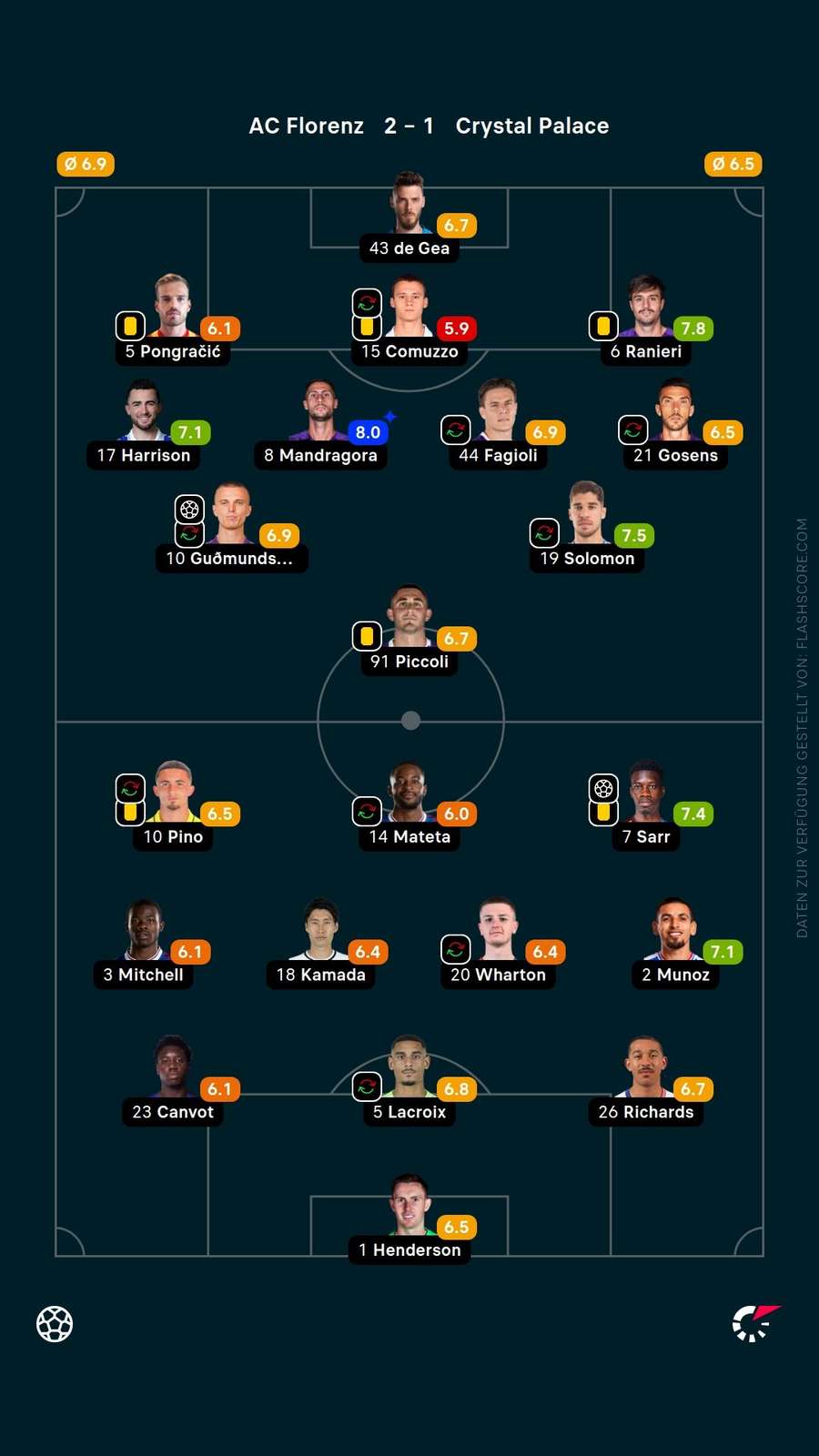 Spielernoten: Florenz vs. Crystal Palace