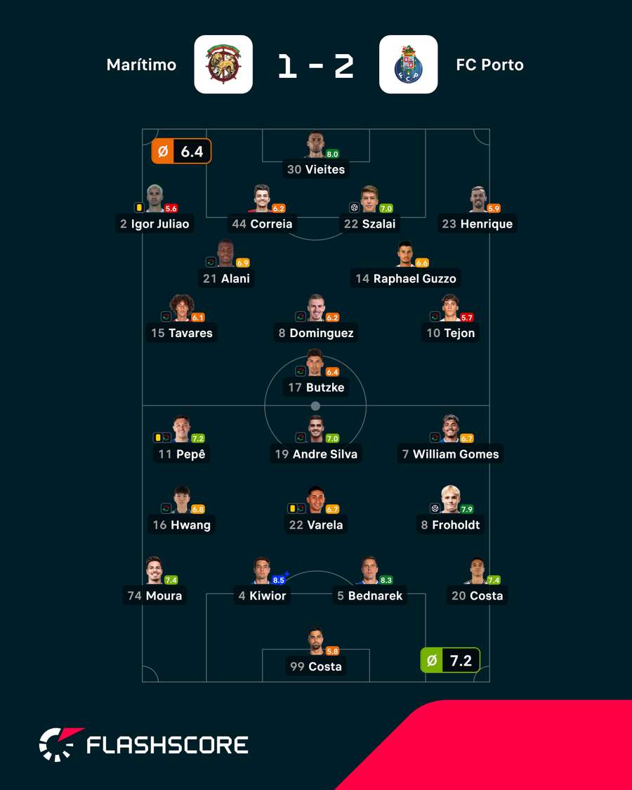 As notas dos jogadores As notas dos jogadores