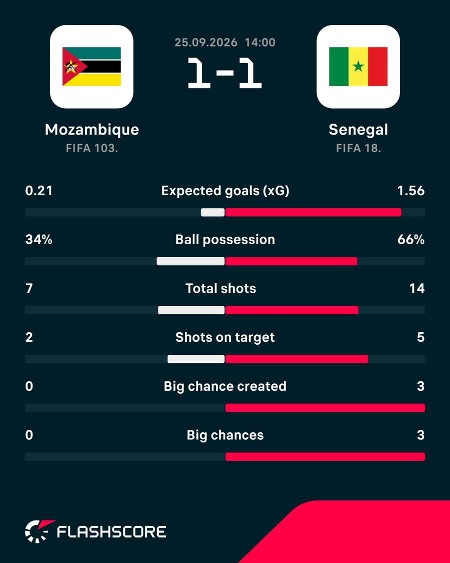 Match stats