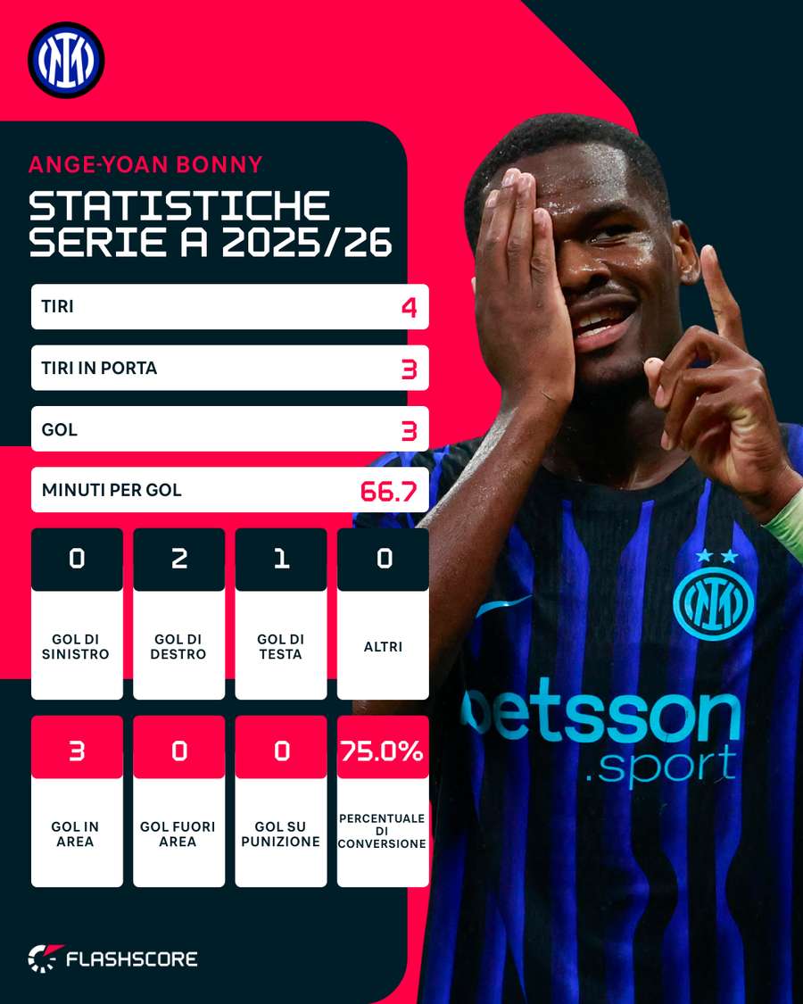 Le statistiche di Bonny Le statistiche di Bonny