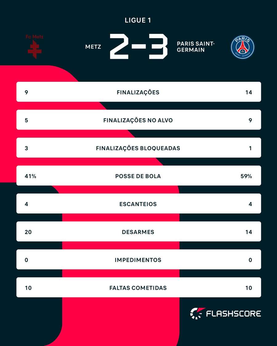 As estatísticas de Metz 2x3 PSG As estatísticas de Metz 2x3 PSG