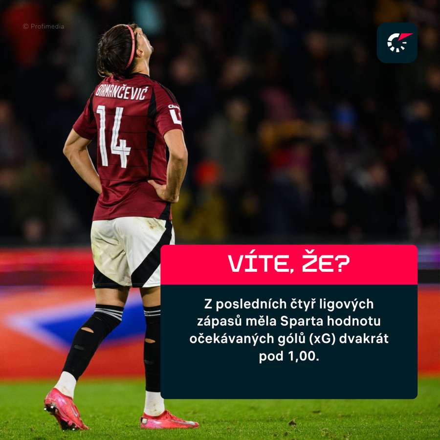 Sparťané polevili ve vytváření gólových šancí.