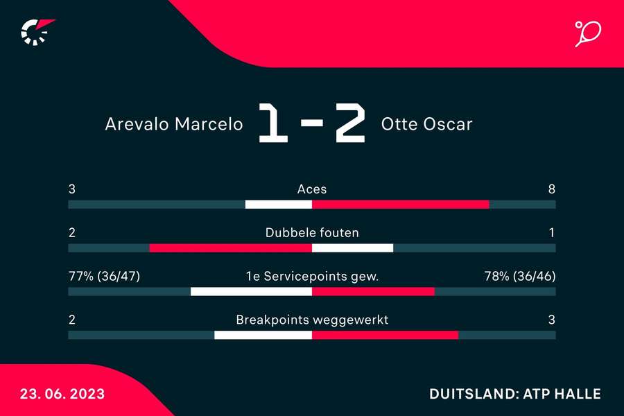 Statistieken Arevalo/Rojer - Otte/Struff