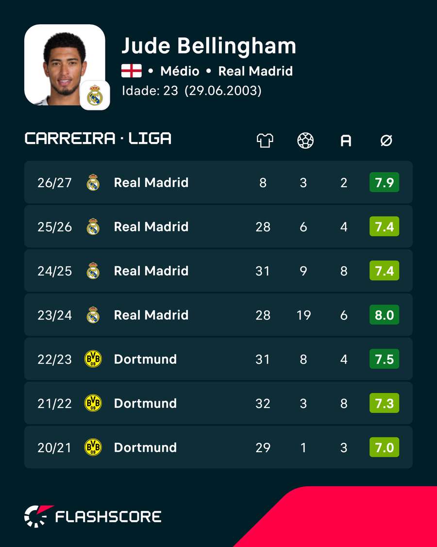 Estatísticas de Bellingham no campeonato