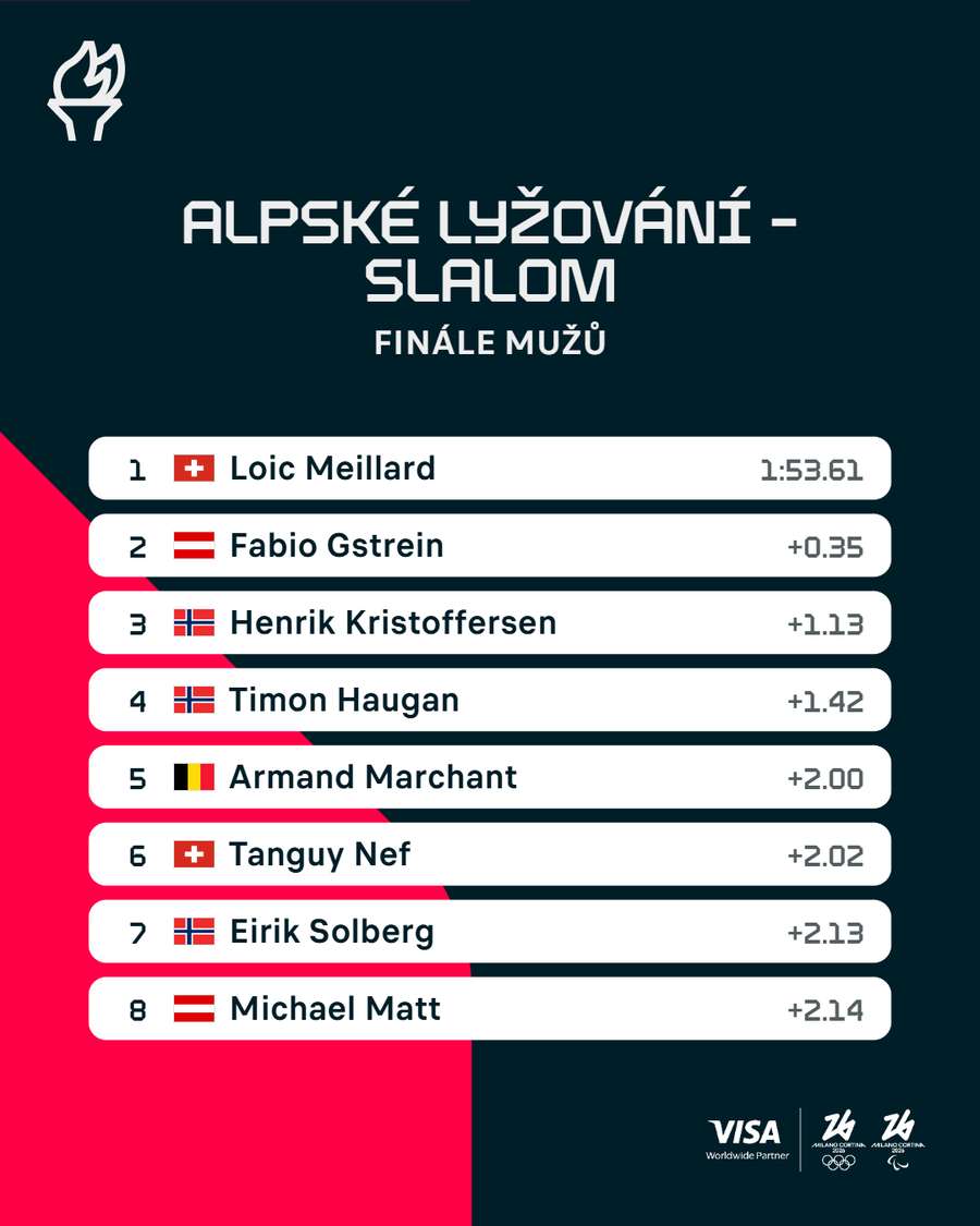 Výsledky slalomu mužů.