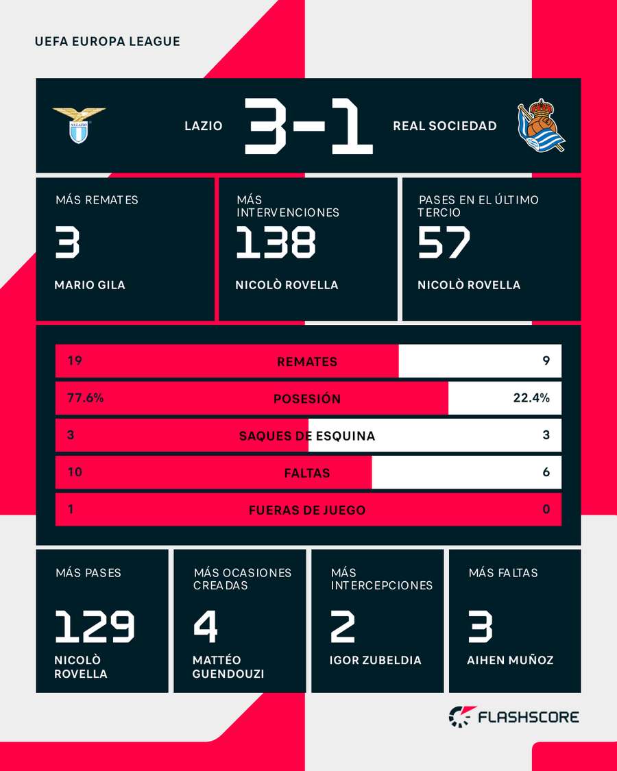 Estadísticas del Lazio-Real Sociedad