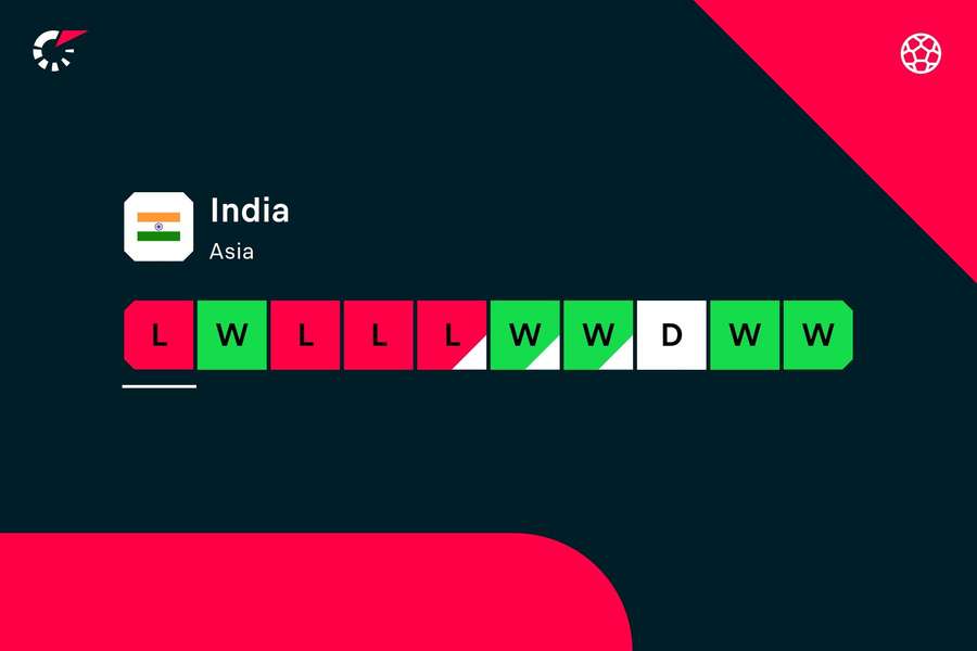 India's current form