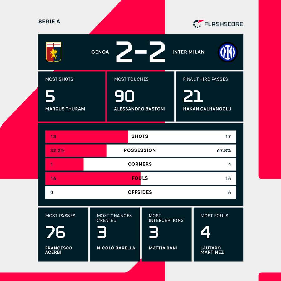 Genoa - Inter match stats