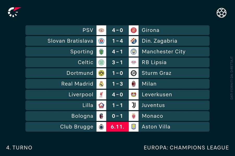 I risultati del martedì di Champions League