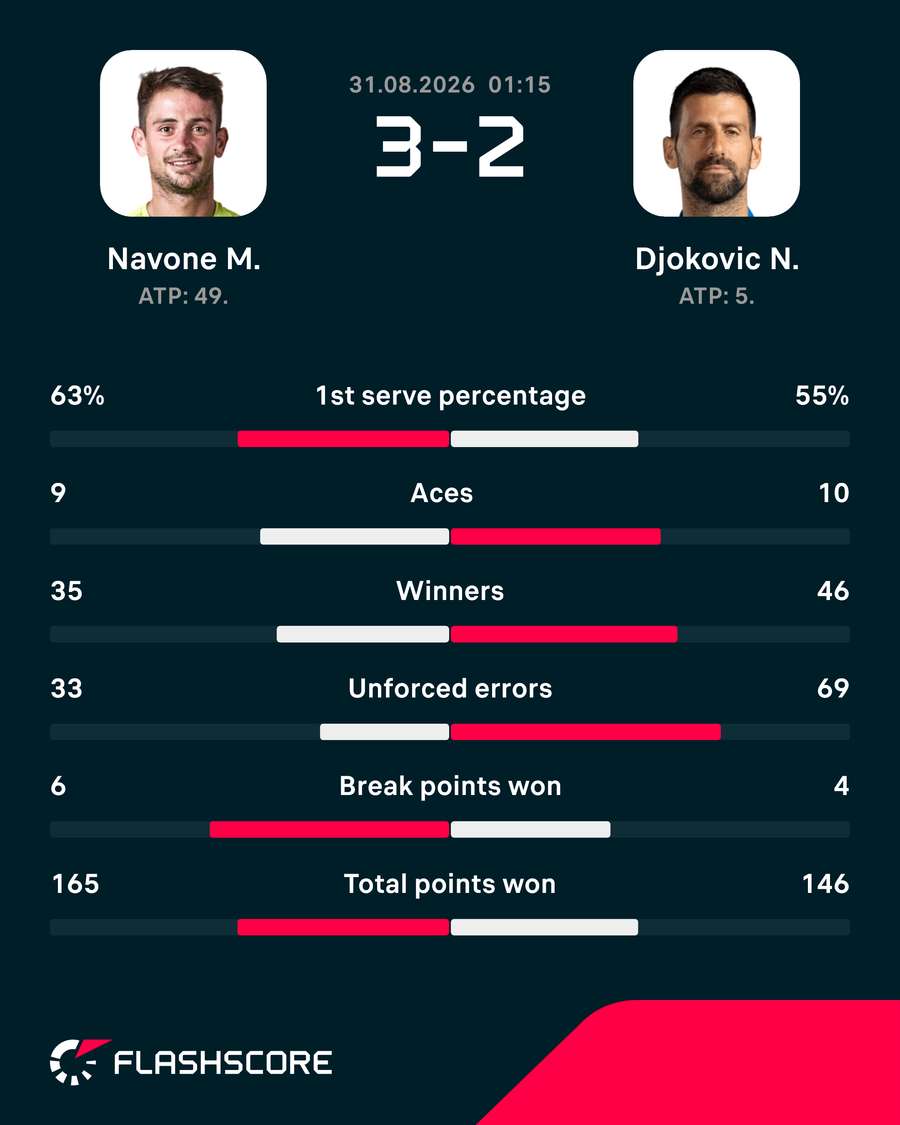 Match stats: Navone vs Djokovic Match stats: Navone vs Djokovic