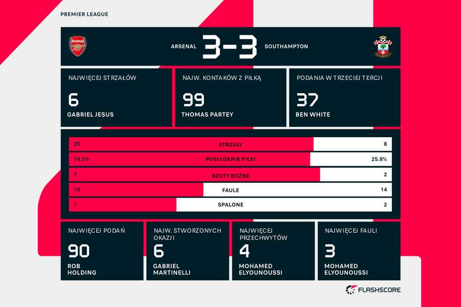 Statystyki meczu Arsenal - Southampton
