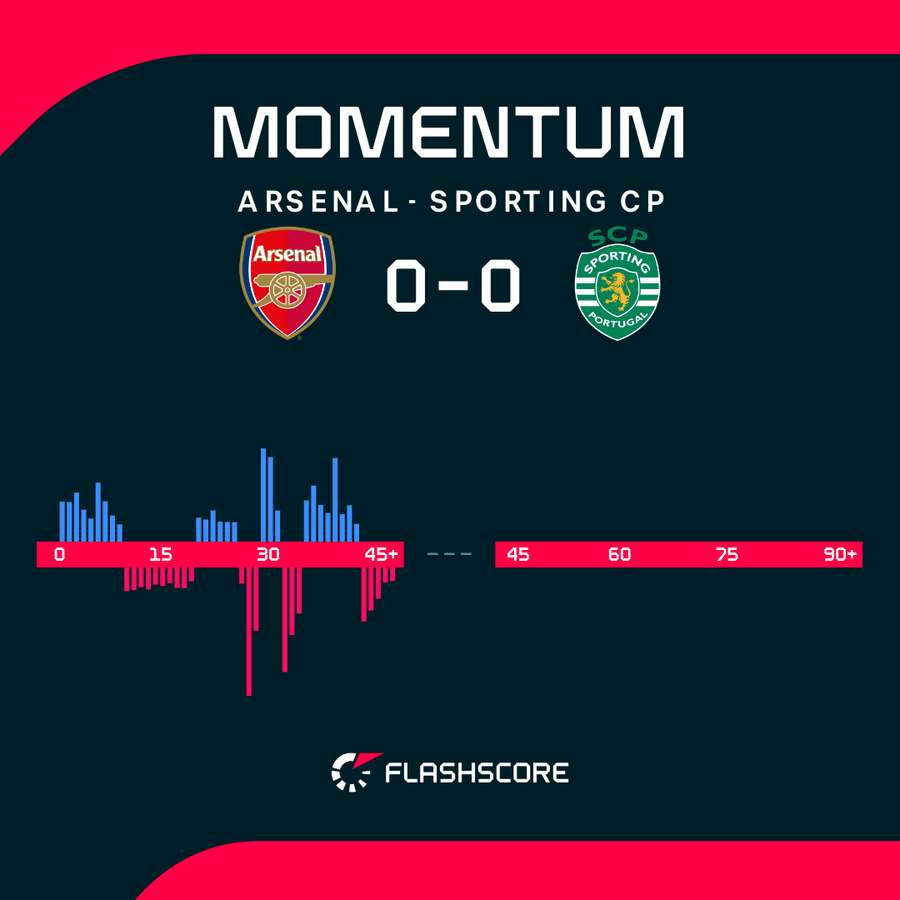 Arsenal vs Sporting first-half momentum