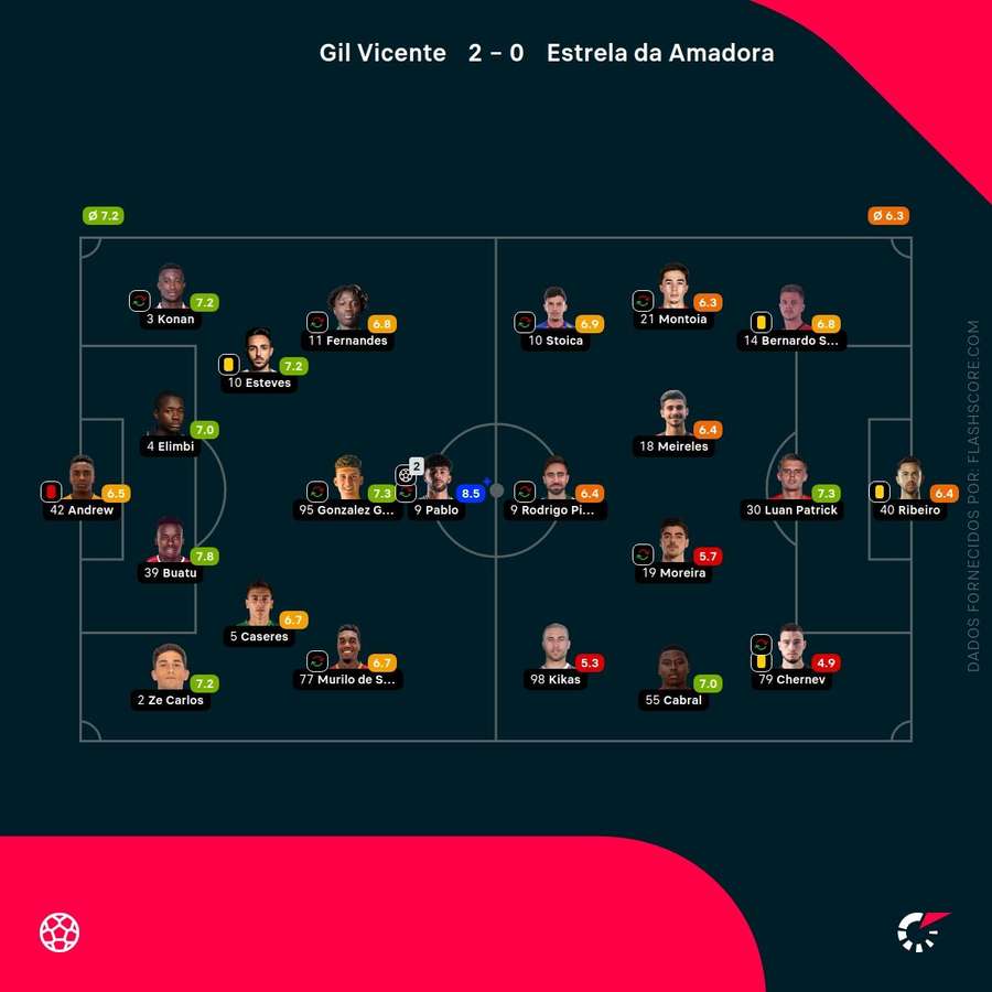 Notas dos jogadores