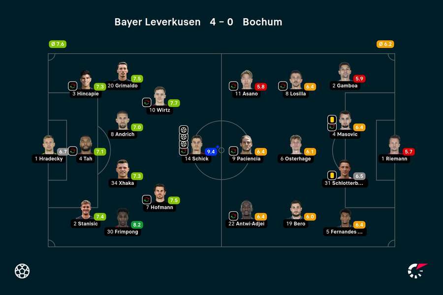 Clasamentul jucătorilor din Bayer Leverkusen - Bochum
