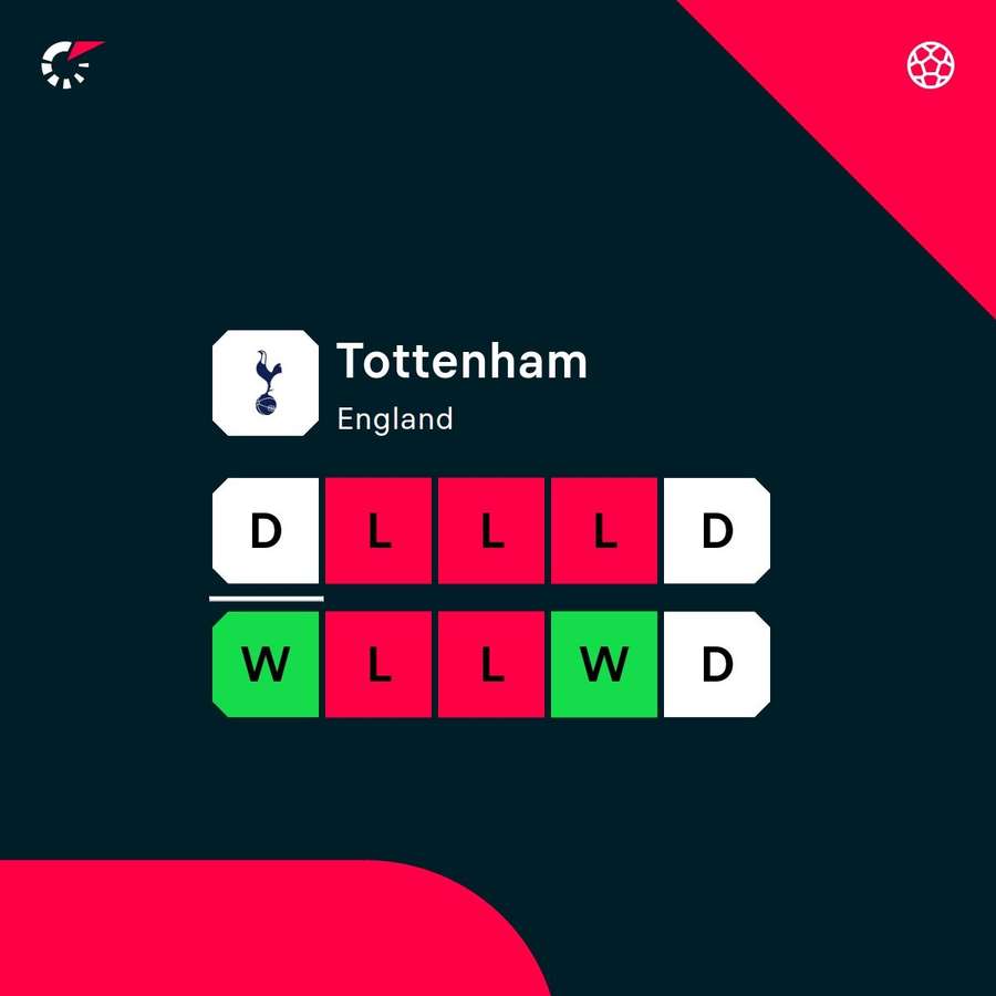 Spurs are not in good form
