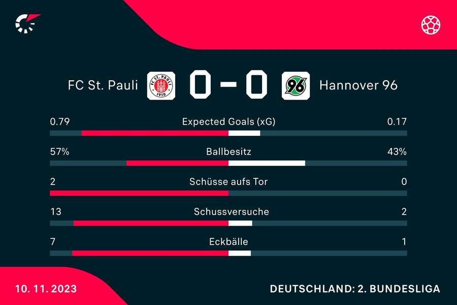 Statistiken St. Pauli vs. Hannover.