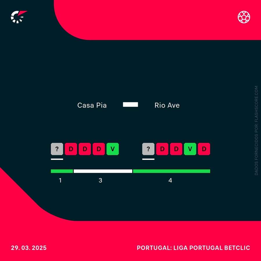 O momento de Casa Pia e Rio Ave O momento de Casa Pia e Rio Ave