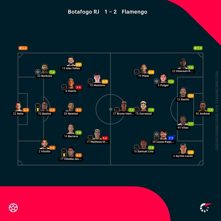 Notas finais dos jogadores