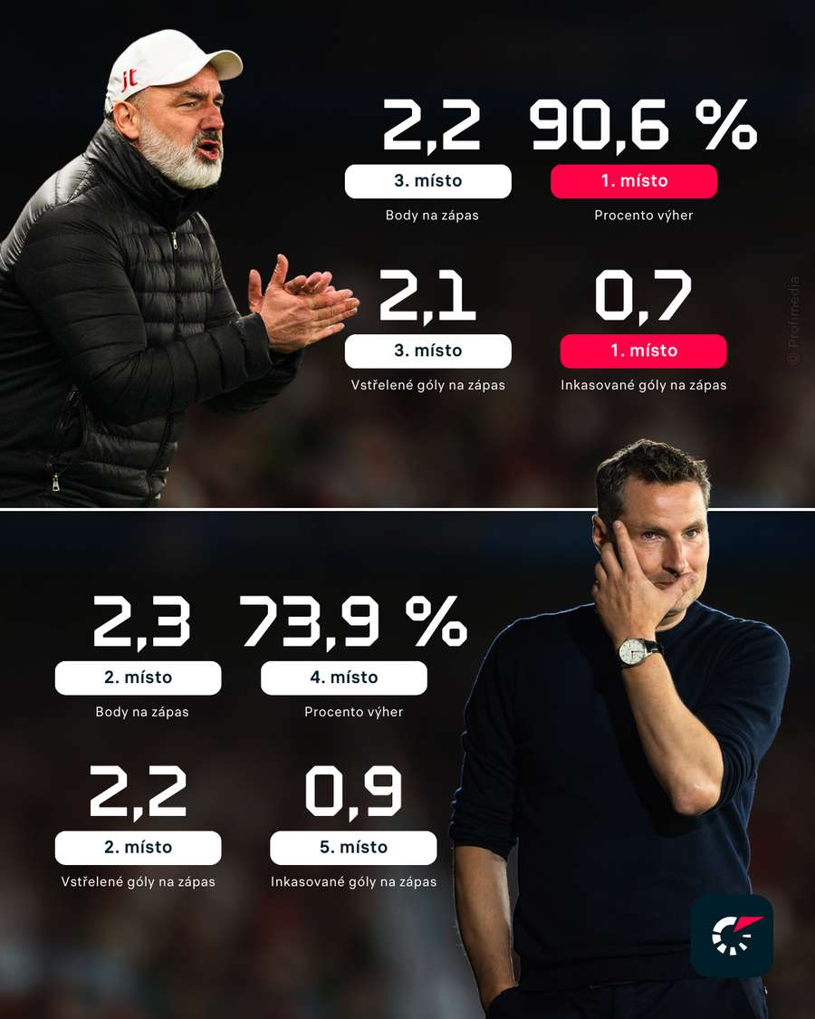 Statistiky trenérů Sparty a Slavie v lize mezi trenéry, kteří odtrénovali 60 a více zápasů.