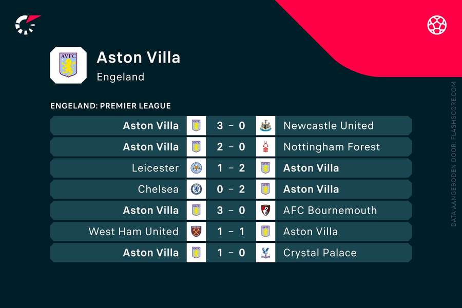 De afgelopen zeven wedstrijden van Aston Villa