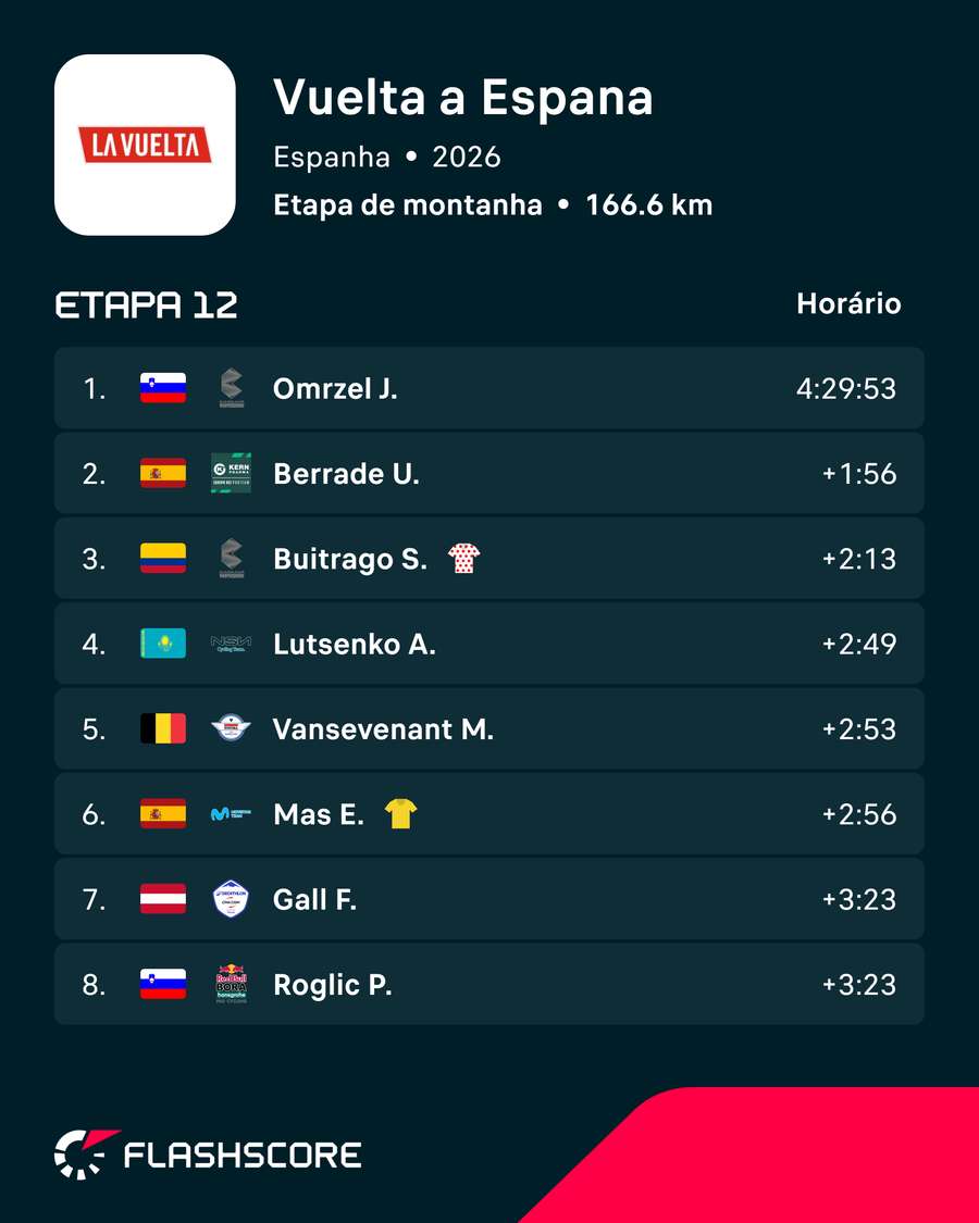 A classificação da 12.ª etapa