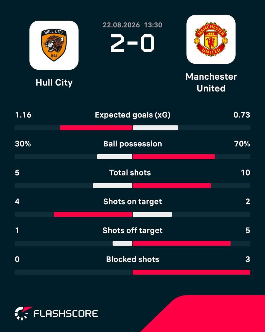 Hull - Man Utd match stats