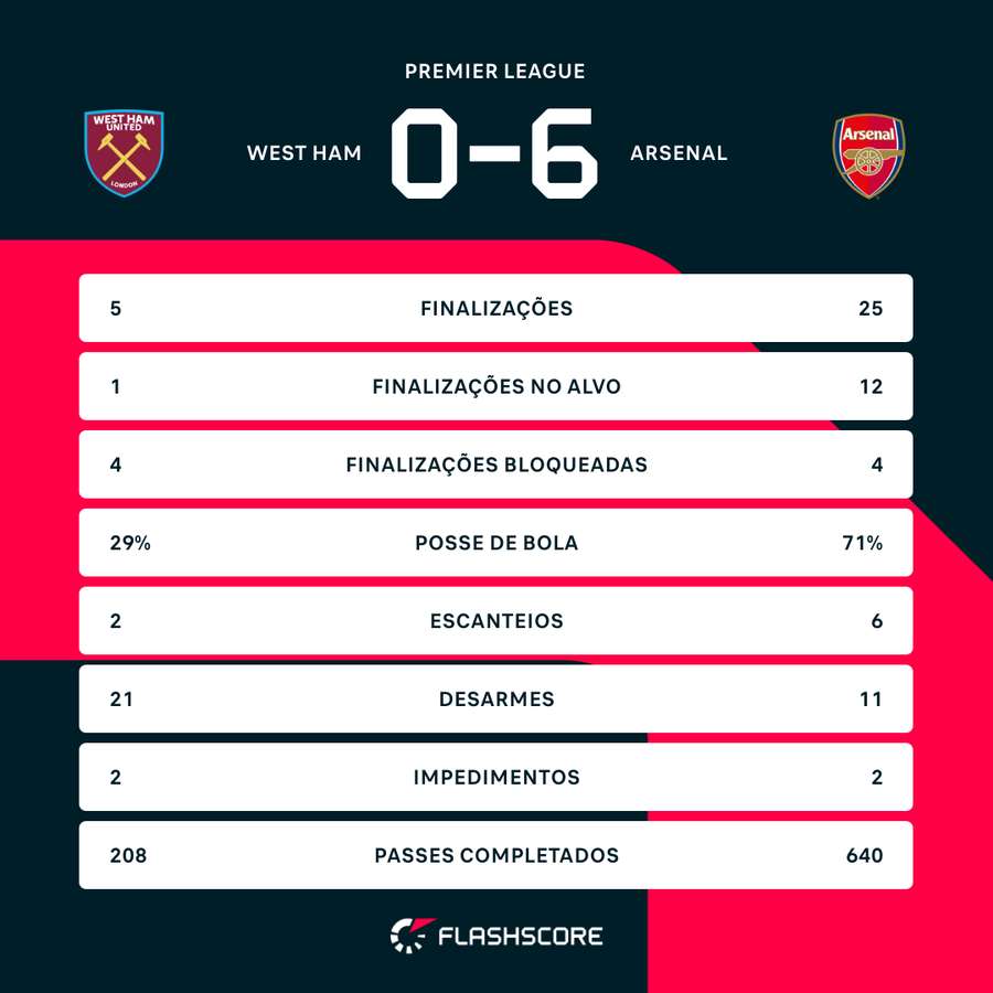 As estatísticas da goleada do Arsenal sobre o West Ham