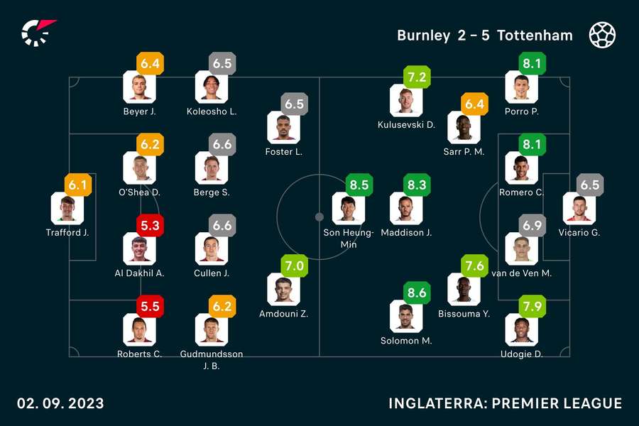 Notas dos jogadores