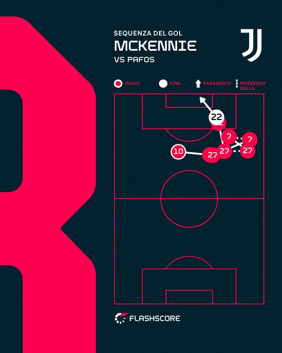 la sequenza del gol di Weston McKennie la sequenza del gol di Weston McKennie