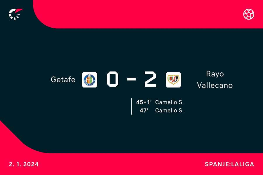 Goalgetters Getafe-Rayo Vallecano