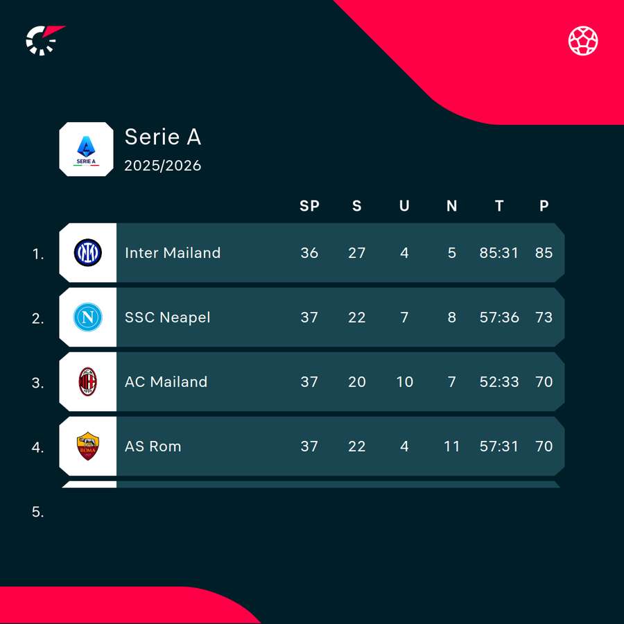 Tabellenspitze Serie A