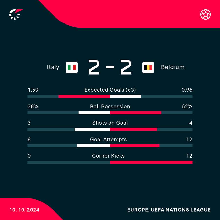 Match stats