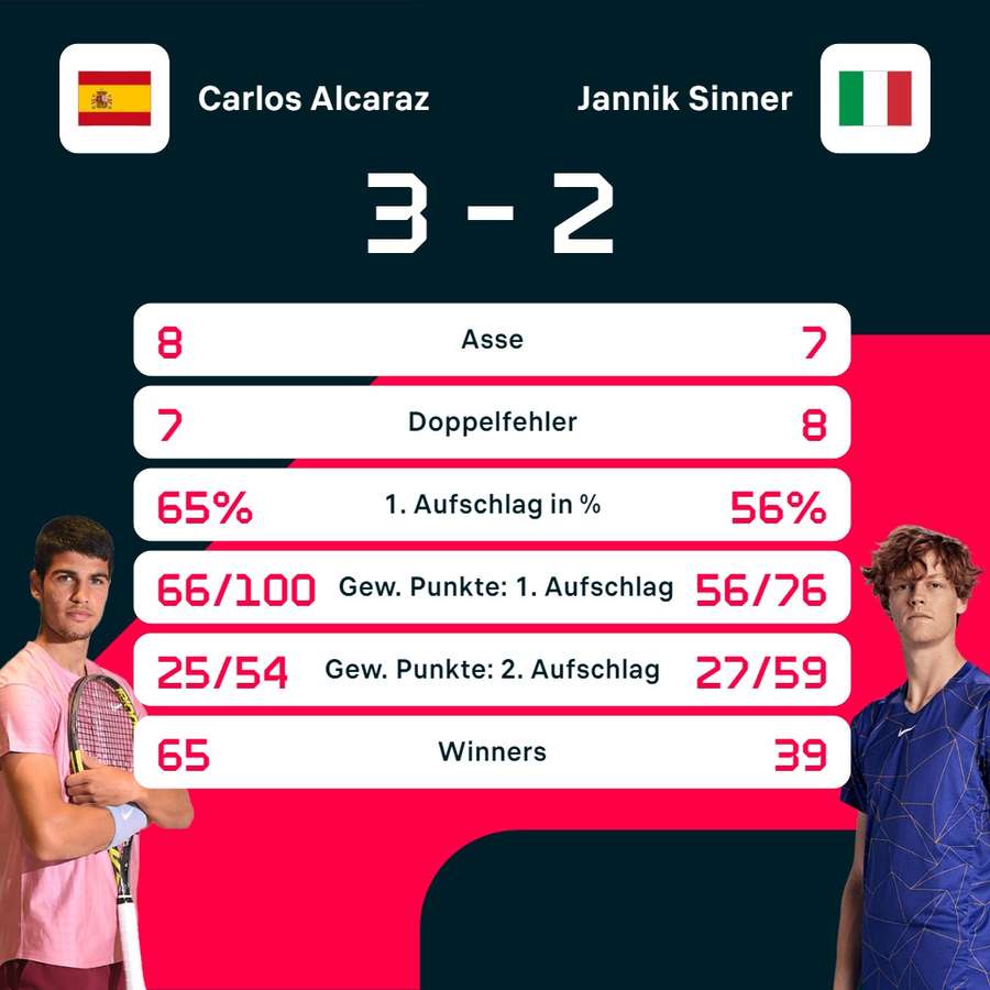 Stats: Carlos Alcaraz vs. Jannik Sinner