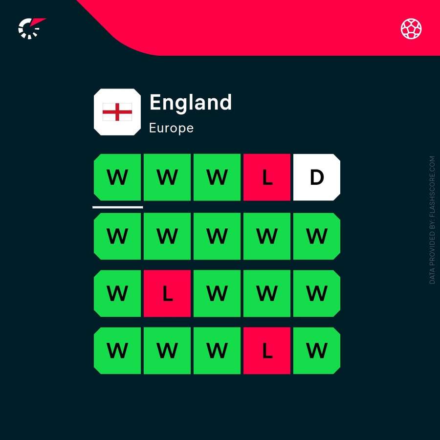 England's current form England's current form