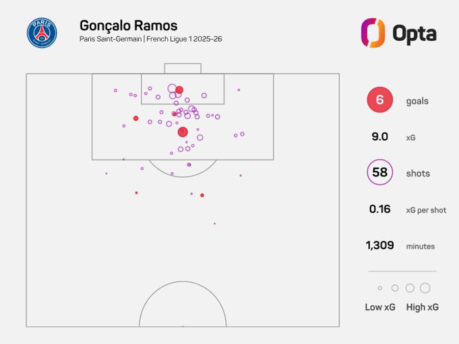 Schusskarte von Gonçalo Ramos in der Ligue 1 2025/26 Schusskarte von Gonçalo Ramos in der Ligue 1 2025/26