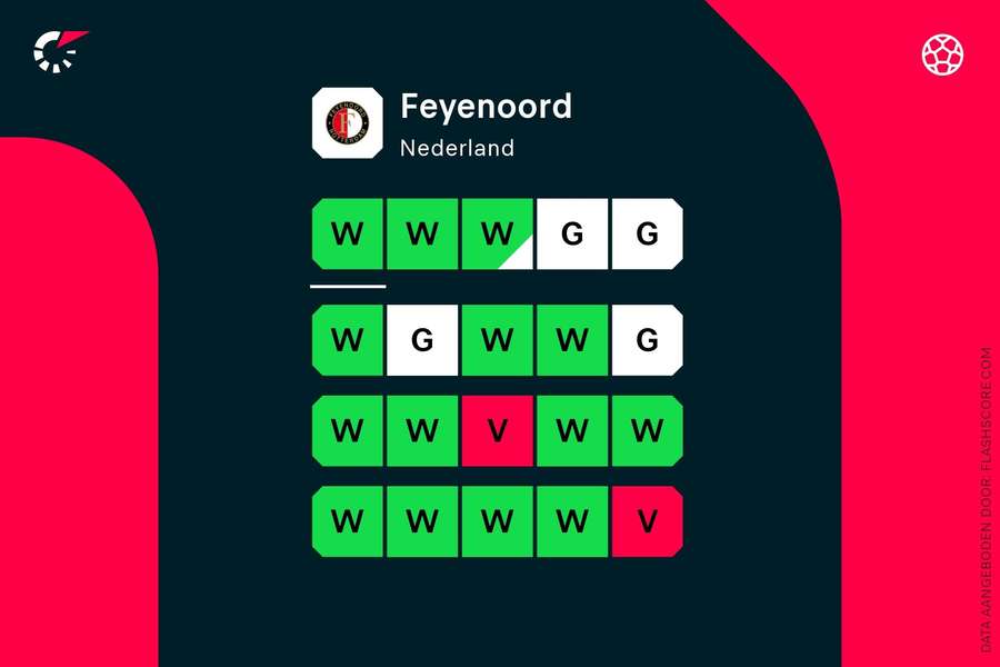 Feyenoord vorm afgelopen 20 wedstrijden