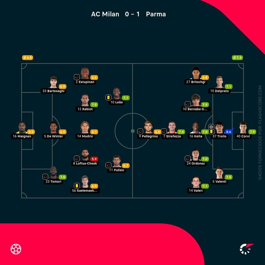 Notas dos jogadores Notas dos jogadores