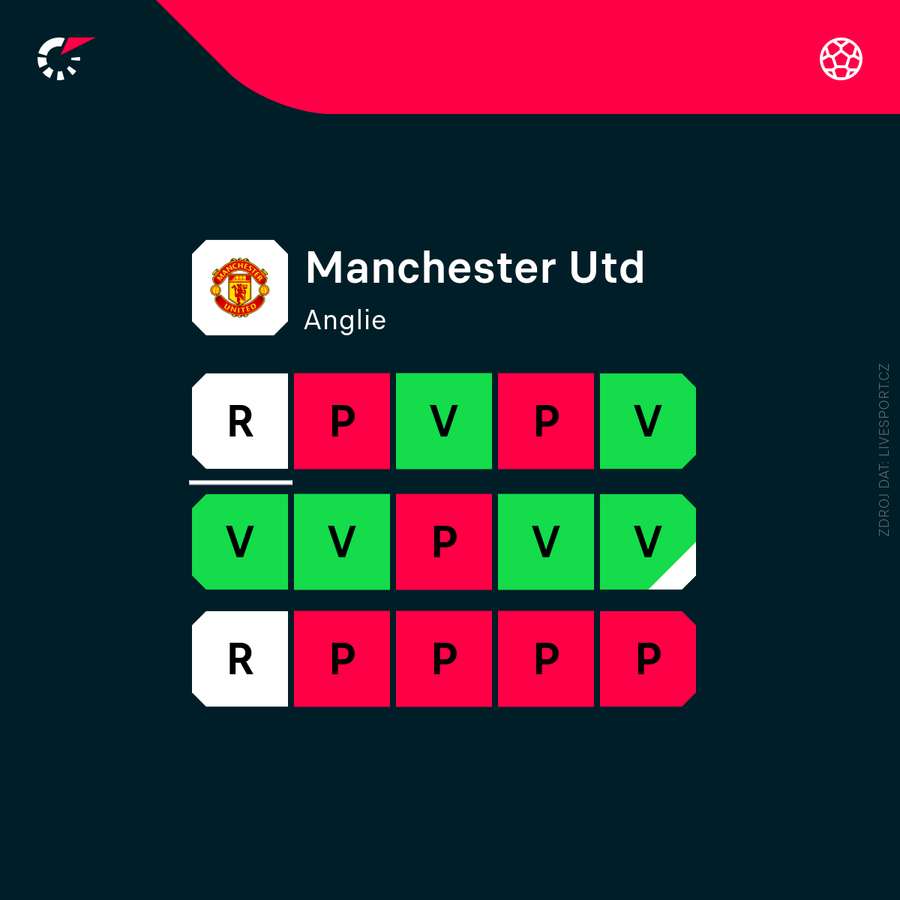 Aktuální forma United.