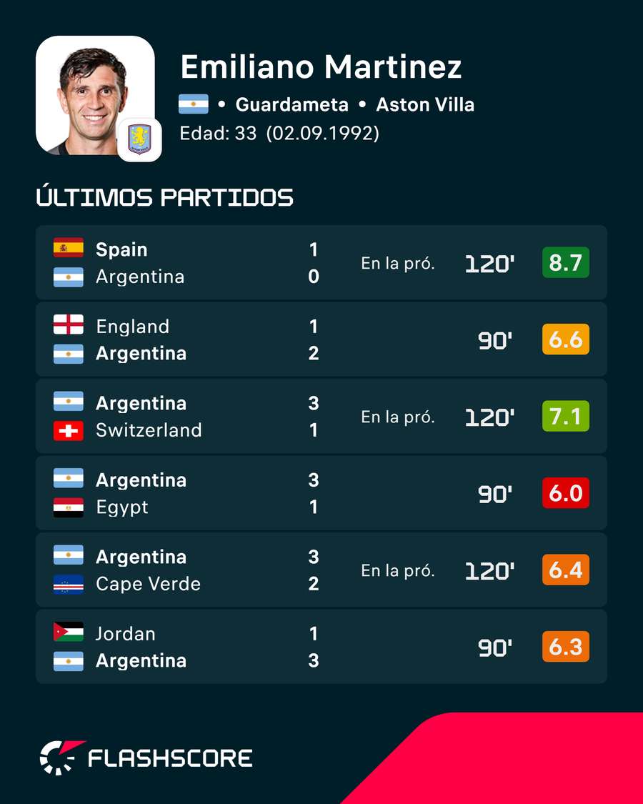 Últimos partidos del 'Dibu' Martínez
