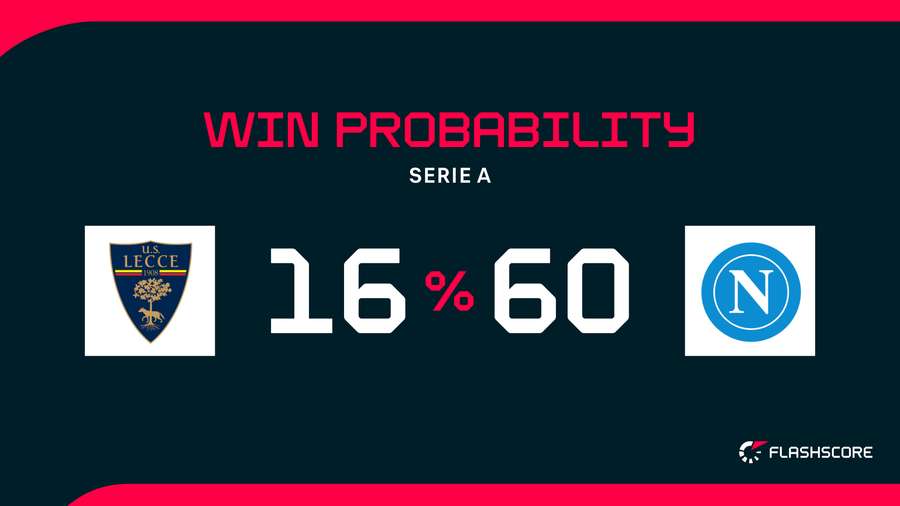 Win Probability Win Probability