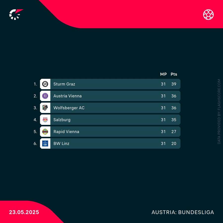 Austrian Bundesliga Championship Playoff Standings Austrian Bundesliga Championship Playoff Standings