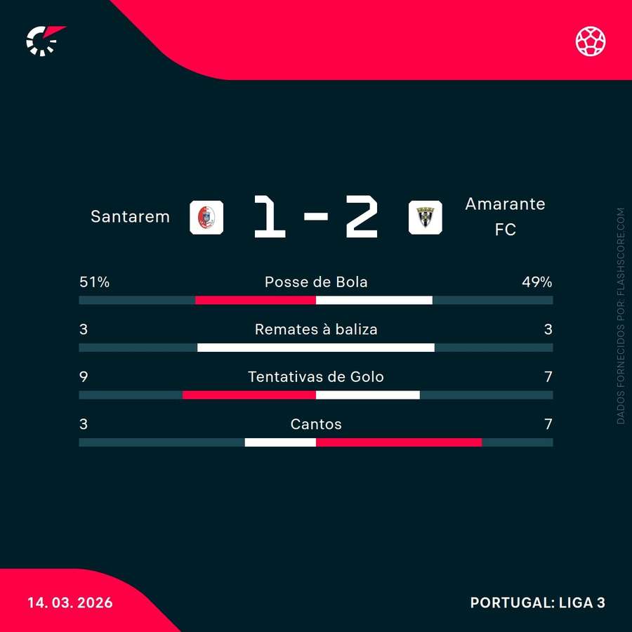 Estatísticas da partida Estatísticas da partida