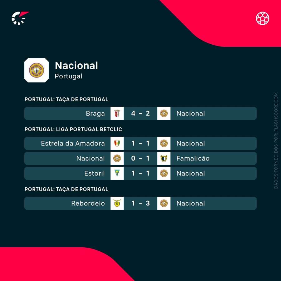 Os últimos jogos do Nacional
