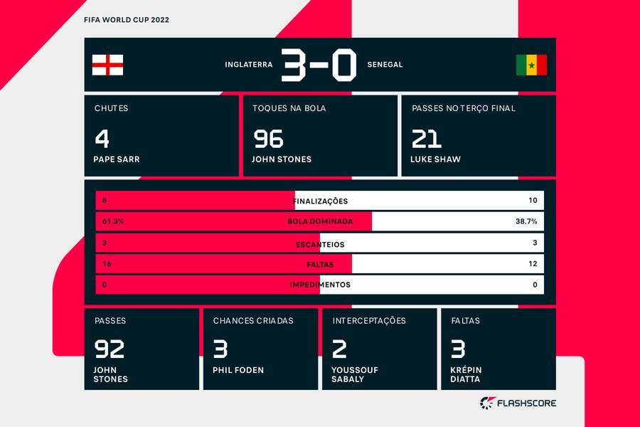 Números mostram os destaques de Inglaterra 3 x 0 Senegal