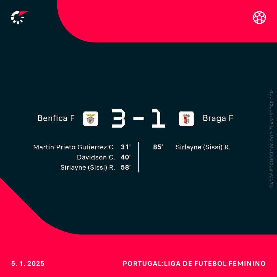Resultado final e marcadoras Resultado final e marcadoras